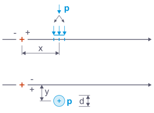 Display of the calculation of a circular surface load with parameters. The distance "x" and ”y” and the force ”P” must be specified.