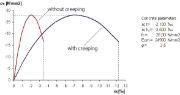 Stress-Strain Curve in Reinforced Concrete for Determining Creep Effect