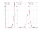 Terrain category I | Diagram comparing velocity, turbulent kinetic energy and dissipation rate across wind tunnel sections.