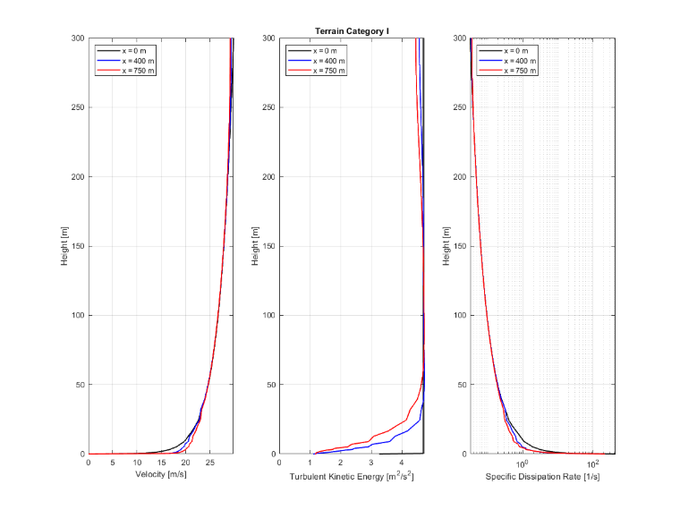 Terrain category I | Diagram comparing velocity, turbulent kinetic energy and dissipation rate across wind tunnel sections.