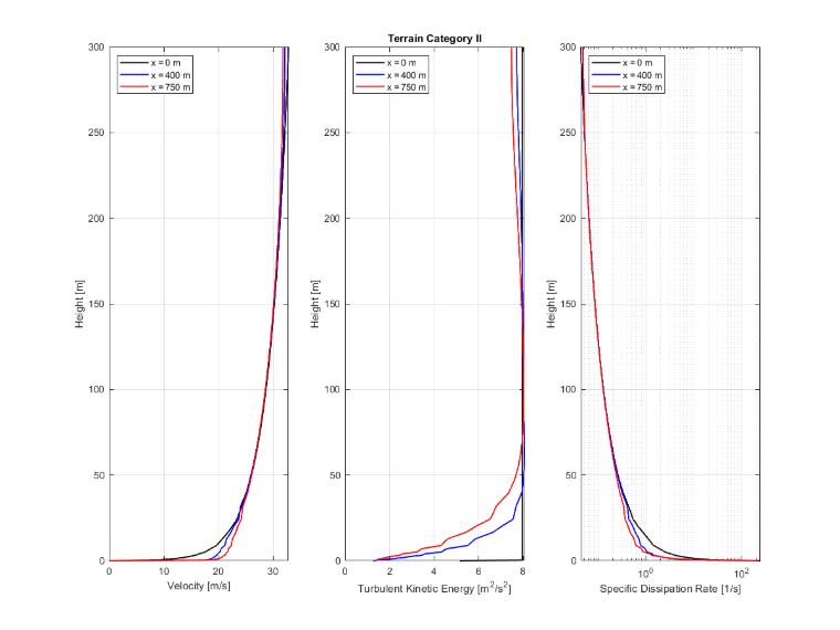 Terrain category II | Diagram comparing velocity, turbulent kinetic energy, and dissipation rate in a wind tunnel at three x positions.