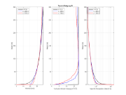 Terrain category III | Comparison of velocity, turbulent kinetic energy and dissipation rate across three wind tunnel sections.