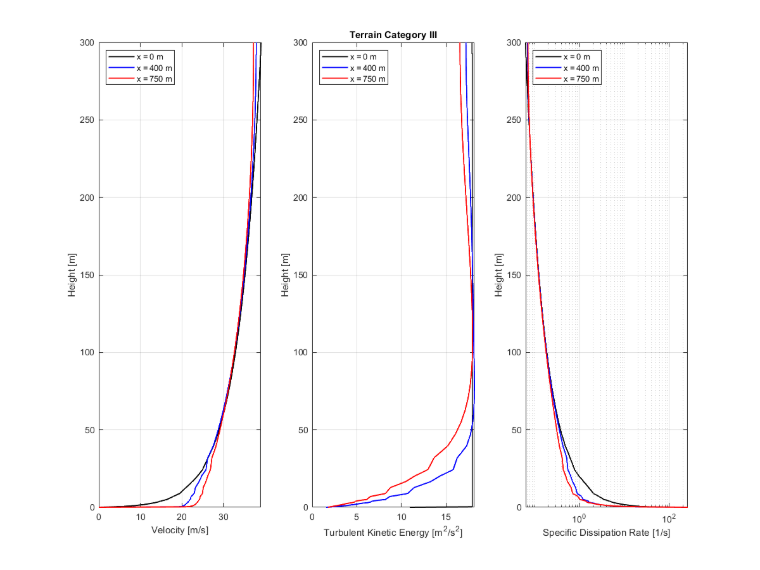 Terrain category III | Comparison of velocity, turbulent kinetic energy and dissipation rate across three wind tunnel sections.