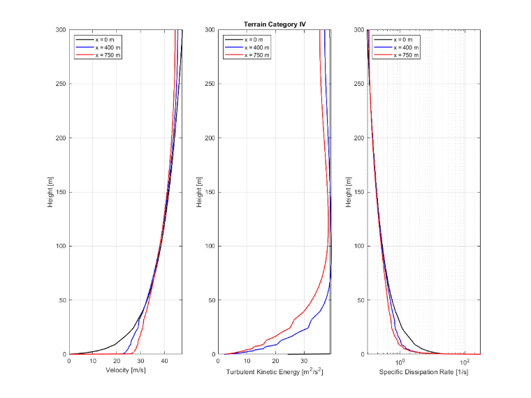 Terrain category IV | Diagram showing velocity, turbulent kinetic energy, and dissipation at x=0, 400, and 750 m