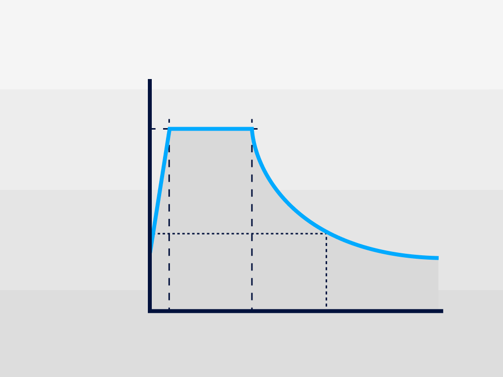 Graph depicting a design response spectrum with plotted curves and thresholds.