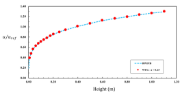 Graph comparing velocity profiles at a height of 0.4 meters, showing variations in u/uref values.