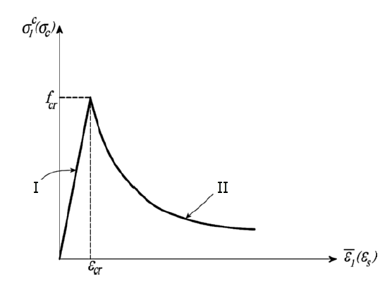 Diagram of the stress-strain relation for reinforced concrete taking into account tension stiffening.