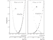 Vertical profiles of incoming flow