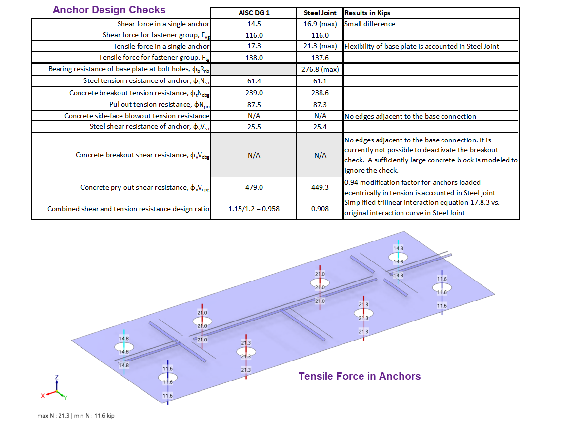Comparison of anchor design checks under tension and shear according to AISC criteria using RFEM 6 for base connection design.