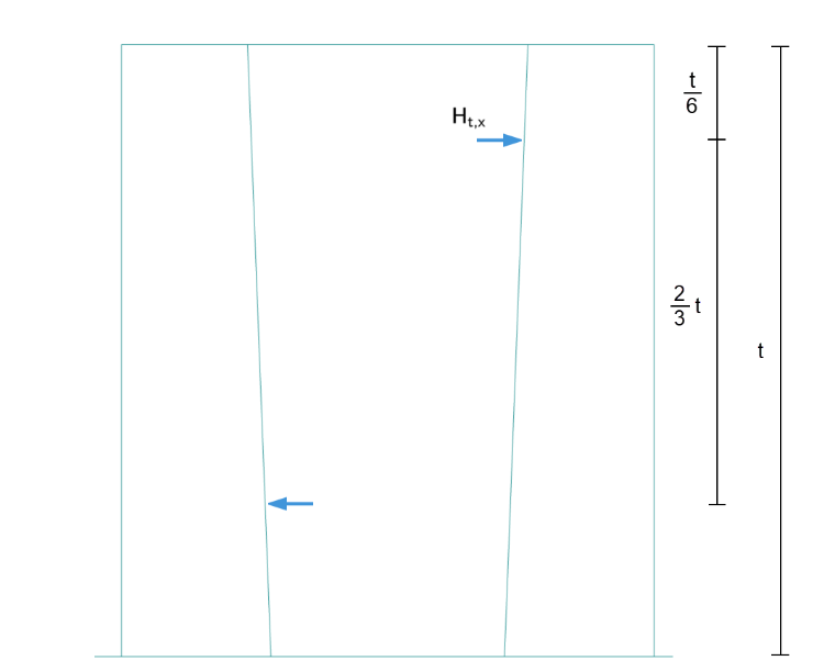 Display of a horizontal force on a smooth wall without anchoring. Concrete wall with marked forces and diagrams.