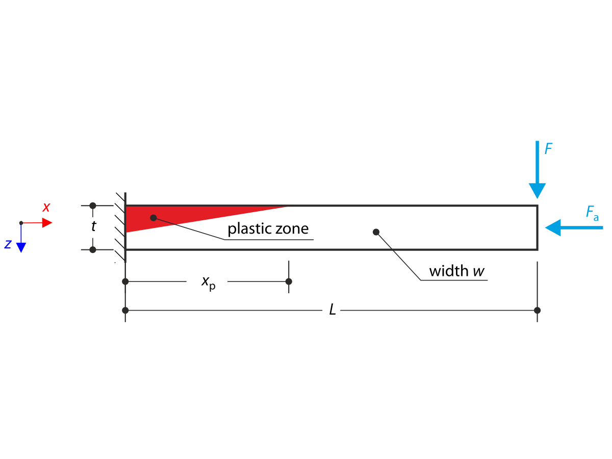Plastic Bending with Zero Tensile Strength