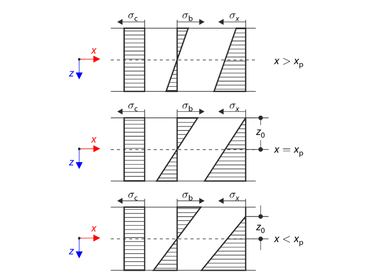 Plastic Bending with Zero Tensile Strength - Stress Distribution