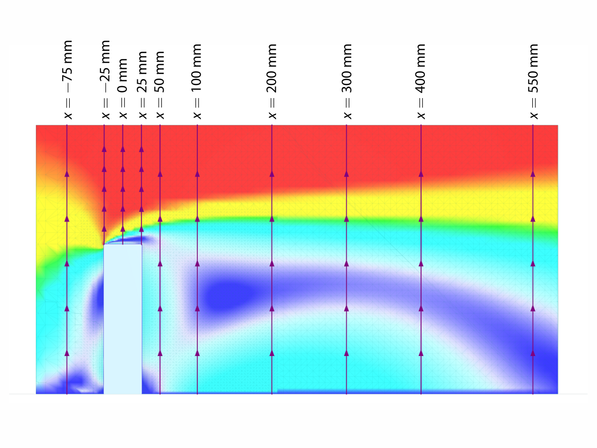 RWIND Simulation – Velocity field in vertical section y = 0 mm, line probe placement