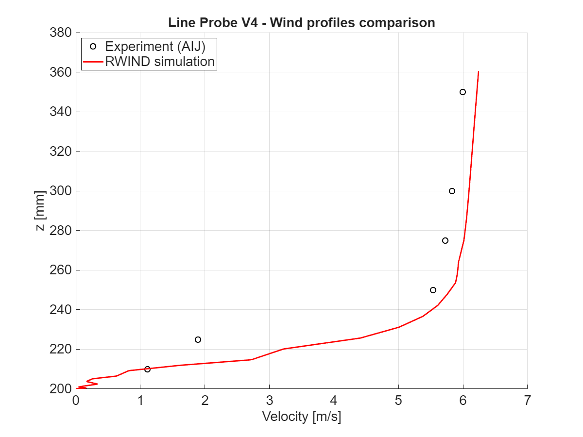 Velocity magnitude comparison at x = 25 mm, vertical section