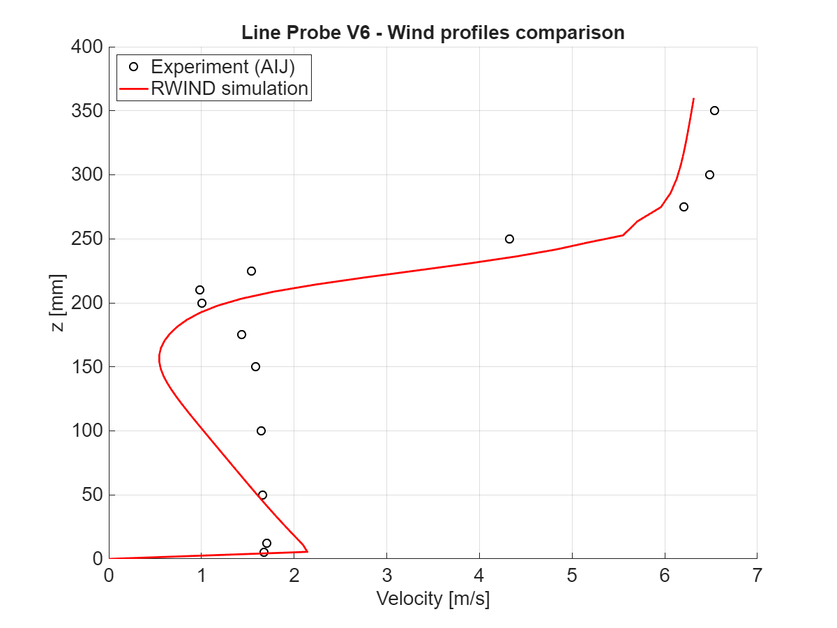 Velocity magnitude comparison at x = 100 mm, vertical section