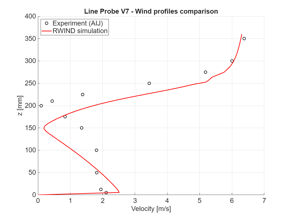 Velocity magnitude comparison at x = 200 mm, vertical section