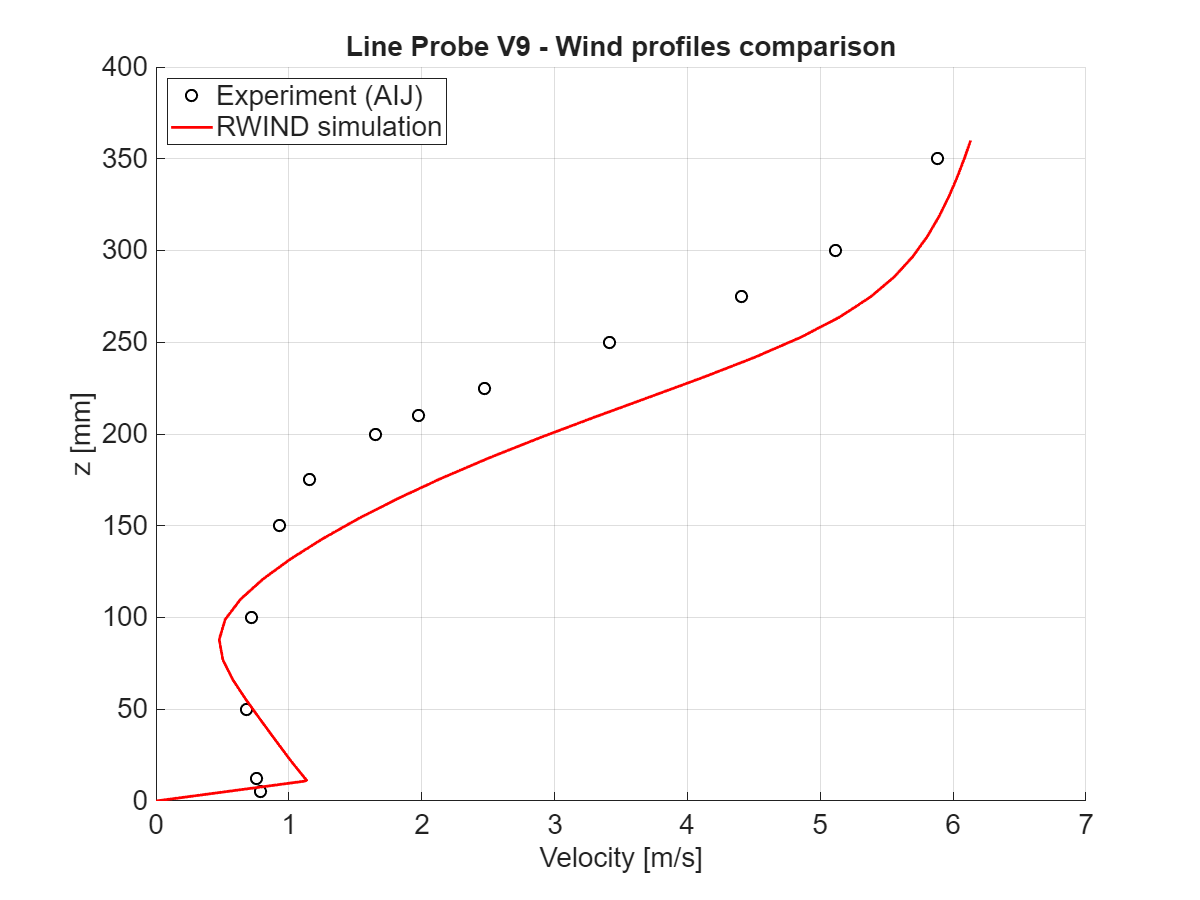 Velocity magnitude comparison at x = 400 mm, vertical section
