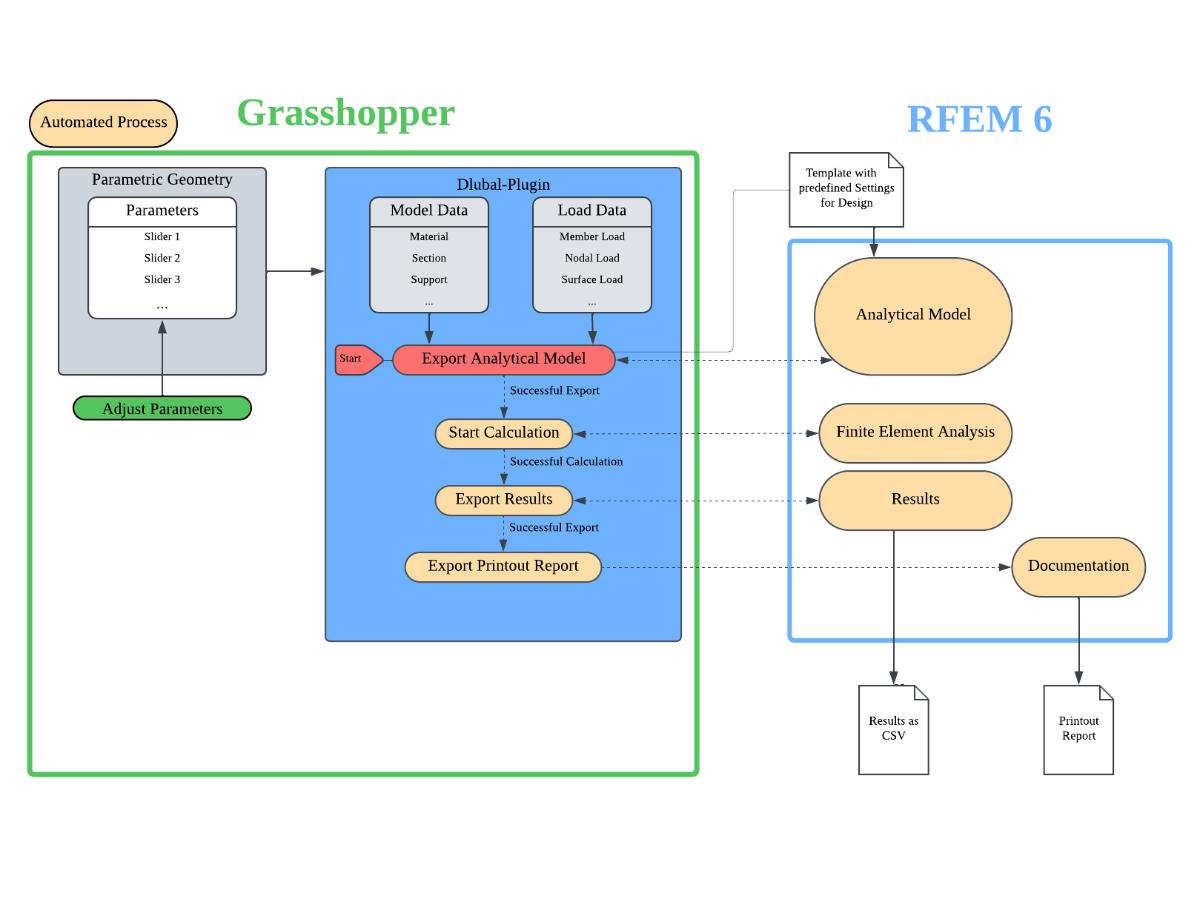 Interface Between Grasshopper and RFEM 6