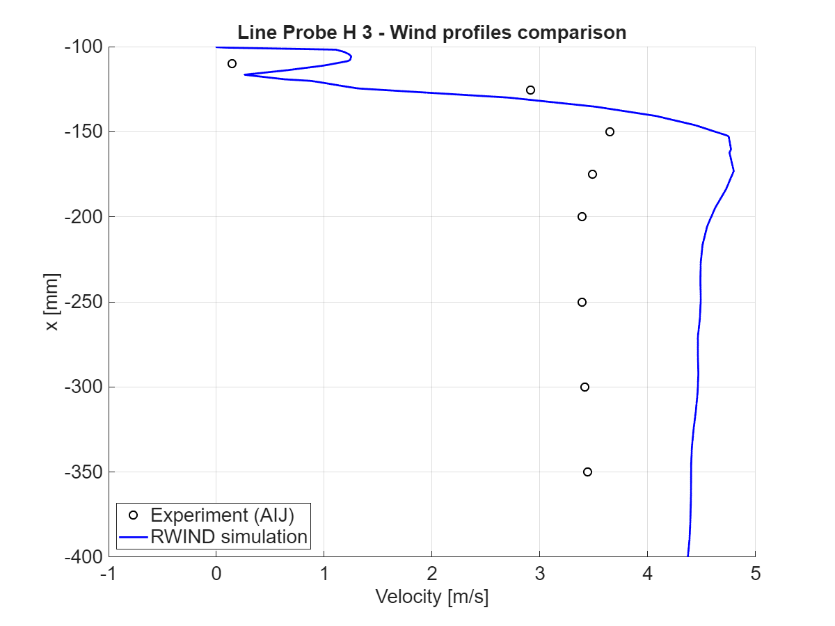 Velocity magnitude comparison at x = 0 mm, horizontal section