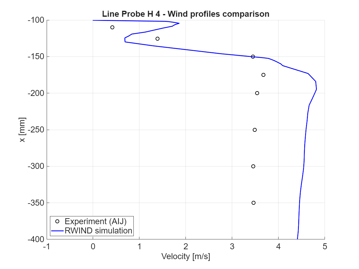 Velocity magnitude comparison at x = 25 mm, horizontal section