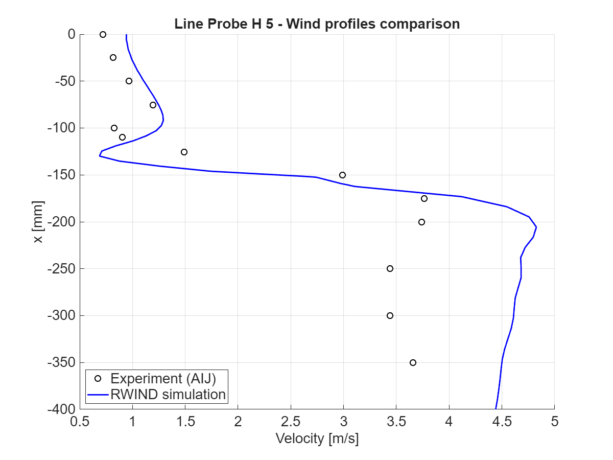 Velocity magnitude comparison at x = 50 mm, horizontal section