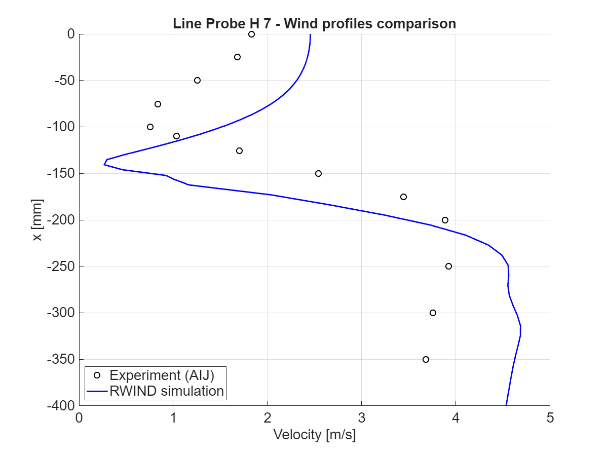 Velocity magnitude comparison at x = 200 mm, horizontal section