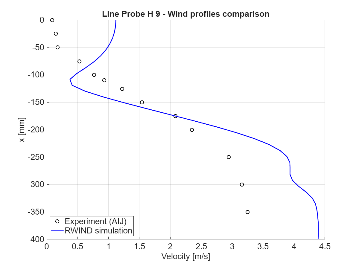 Velocity magnitude comparison at x = 400 mm, horizontal section