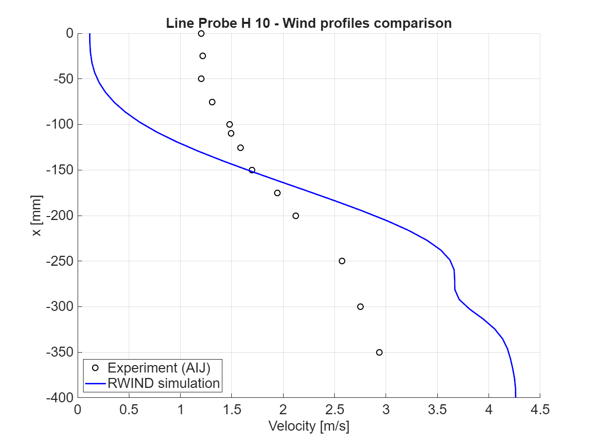 Velocity magnitude comparison at x = 550 mm, horizontal section