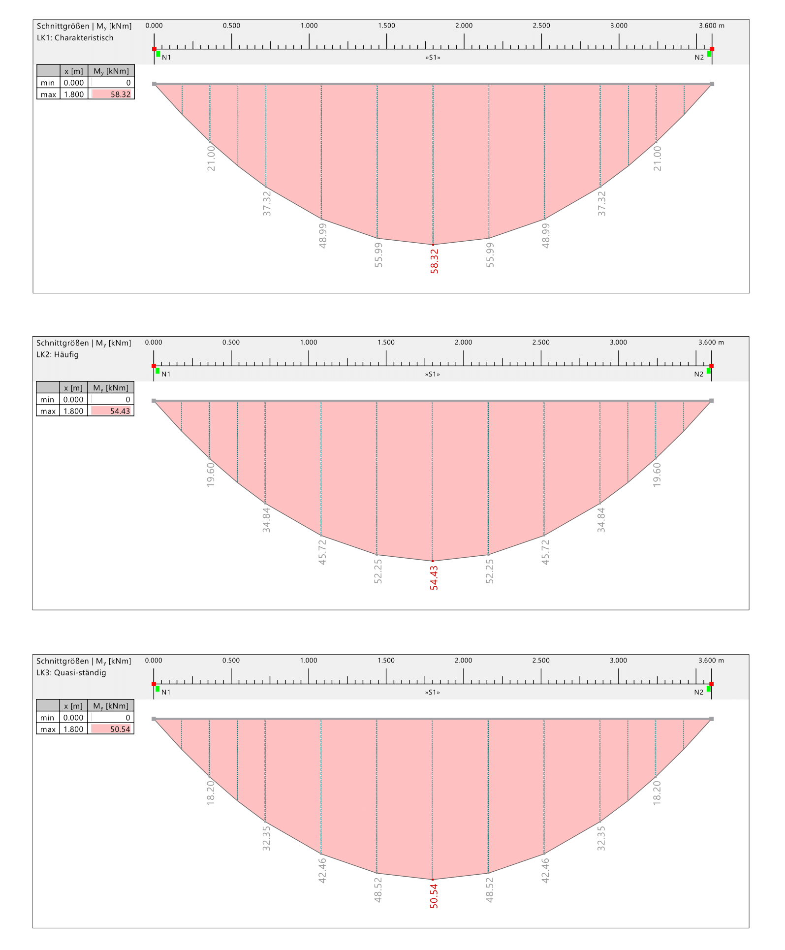 KB 1992 | Bending Moment Distribution in Mid-Span for Three SLS Design Situations