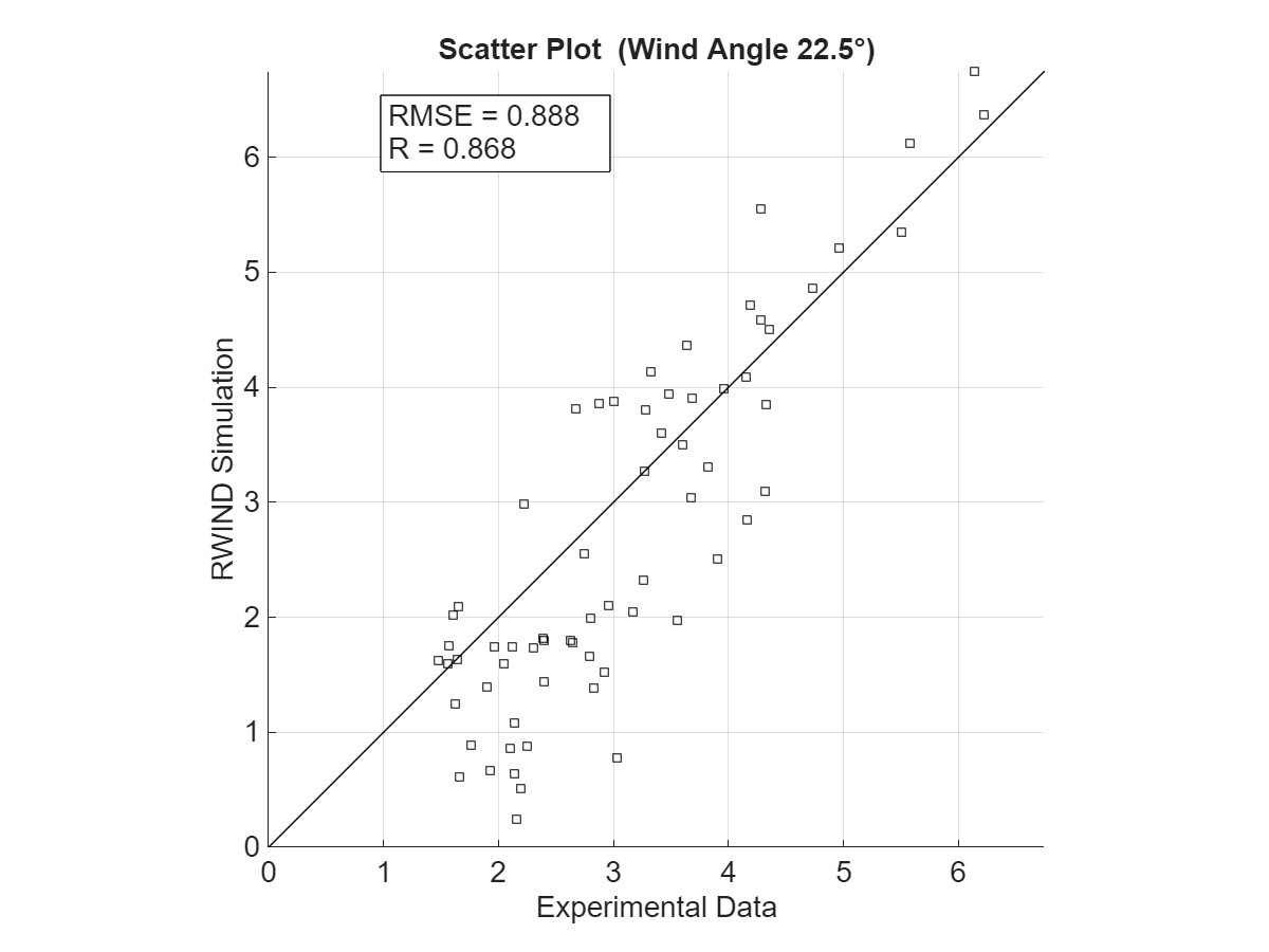 Scatter plot – wind angle 22.5°