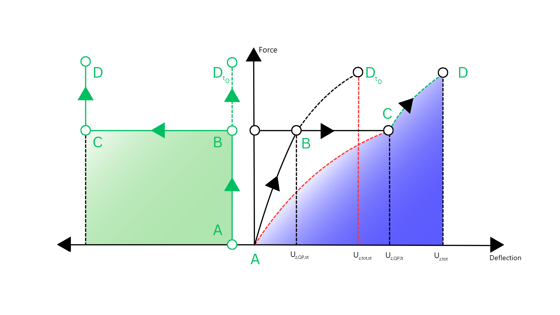 Time-dependent evolution of deflection