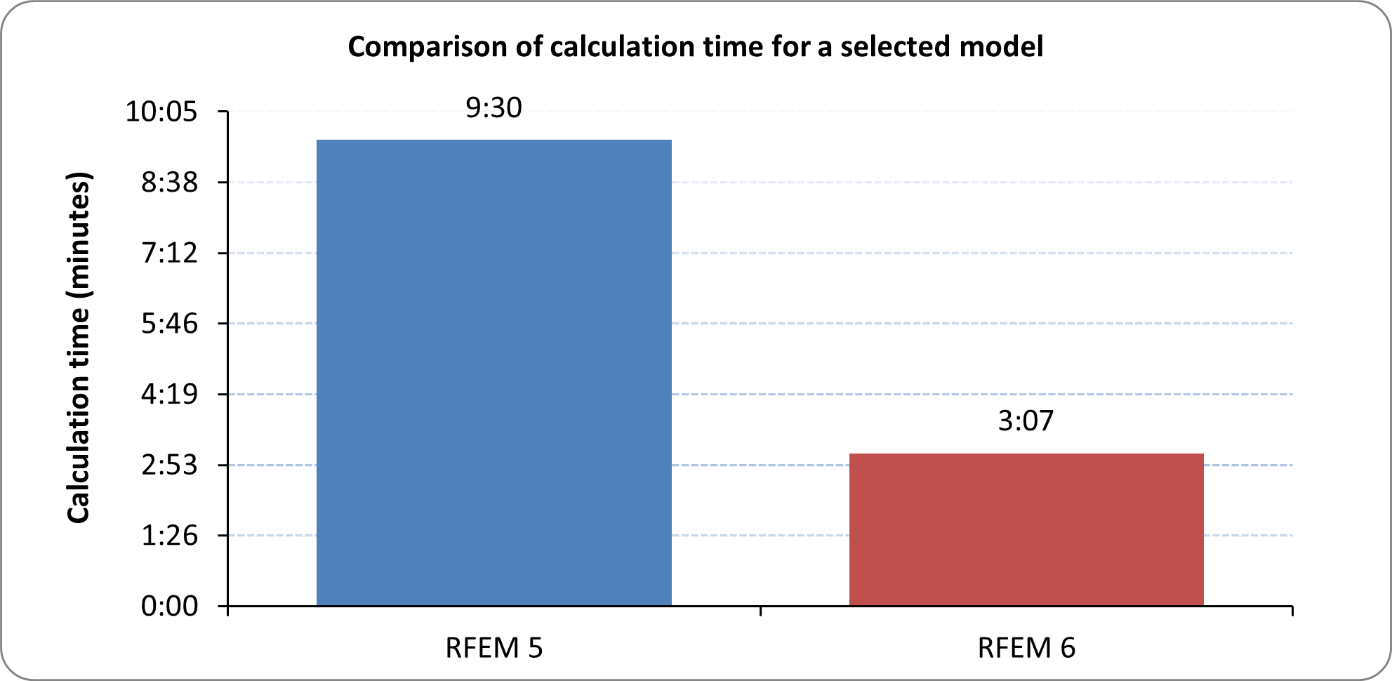 Comparison of Calculation Times for Selected Model