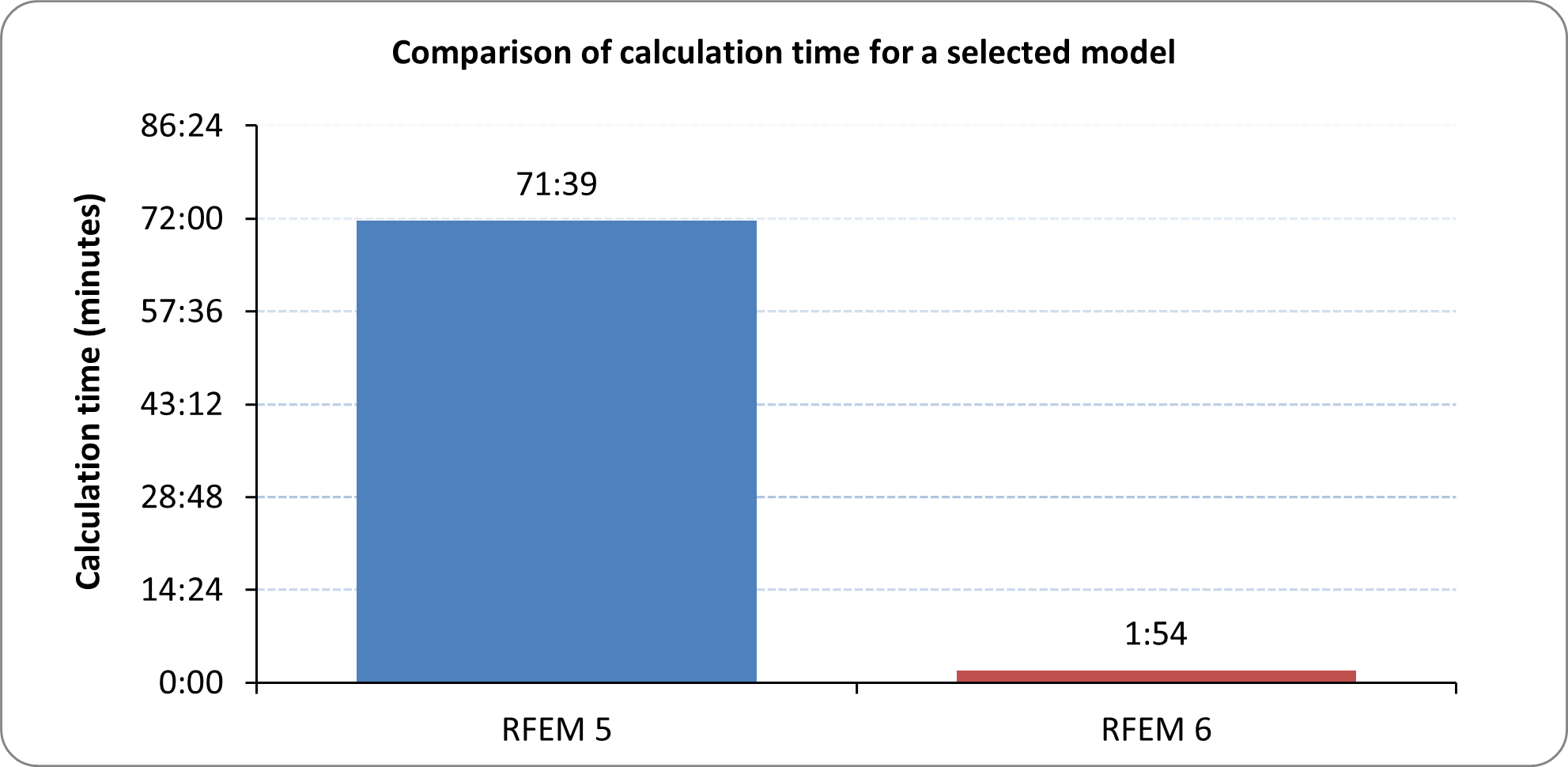 Comparison of Calculation Times for Selected Model