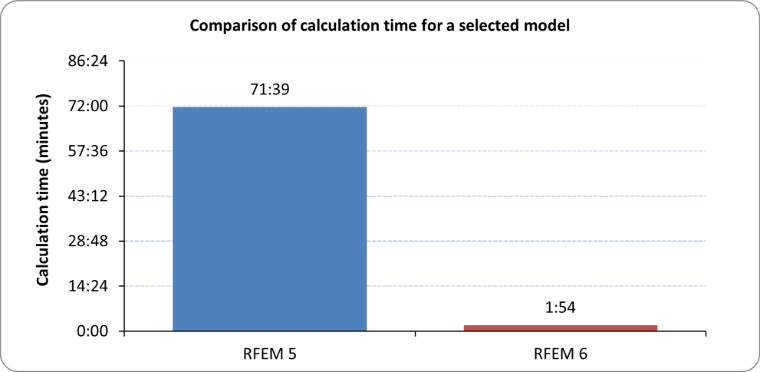 Comparison of Calculation Times for Selected Model
