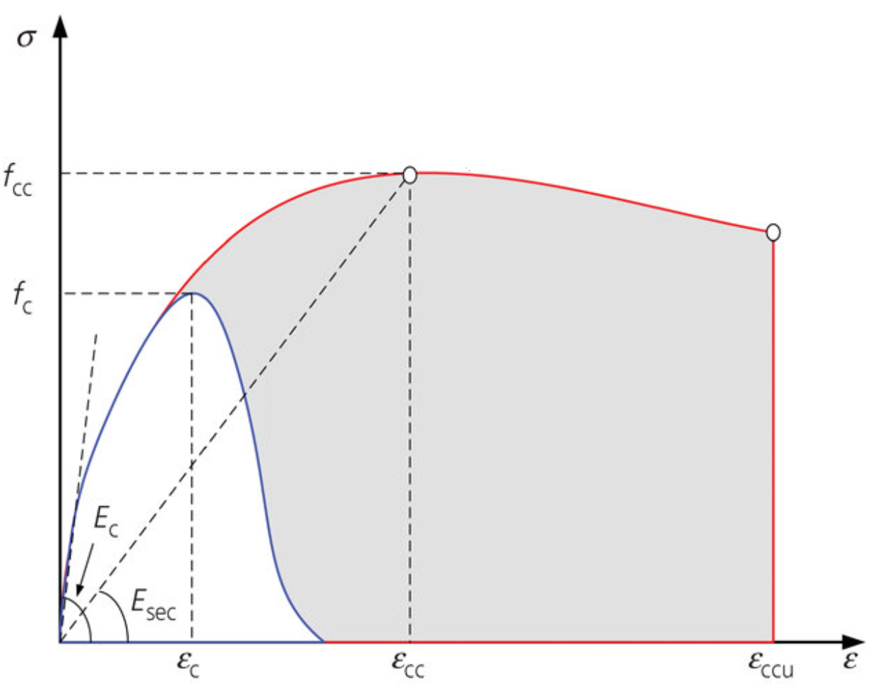 Comparison of the stress-strain relation of concrete and constricted concrete according to Mander [3], displayed in blue and red.