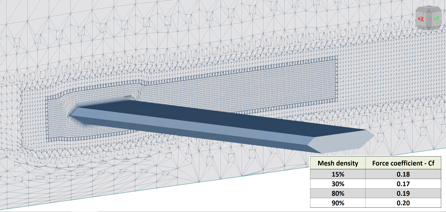 Mesh Sensitivity Study for Aerodynamic Force Coefficient (Cf)