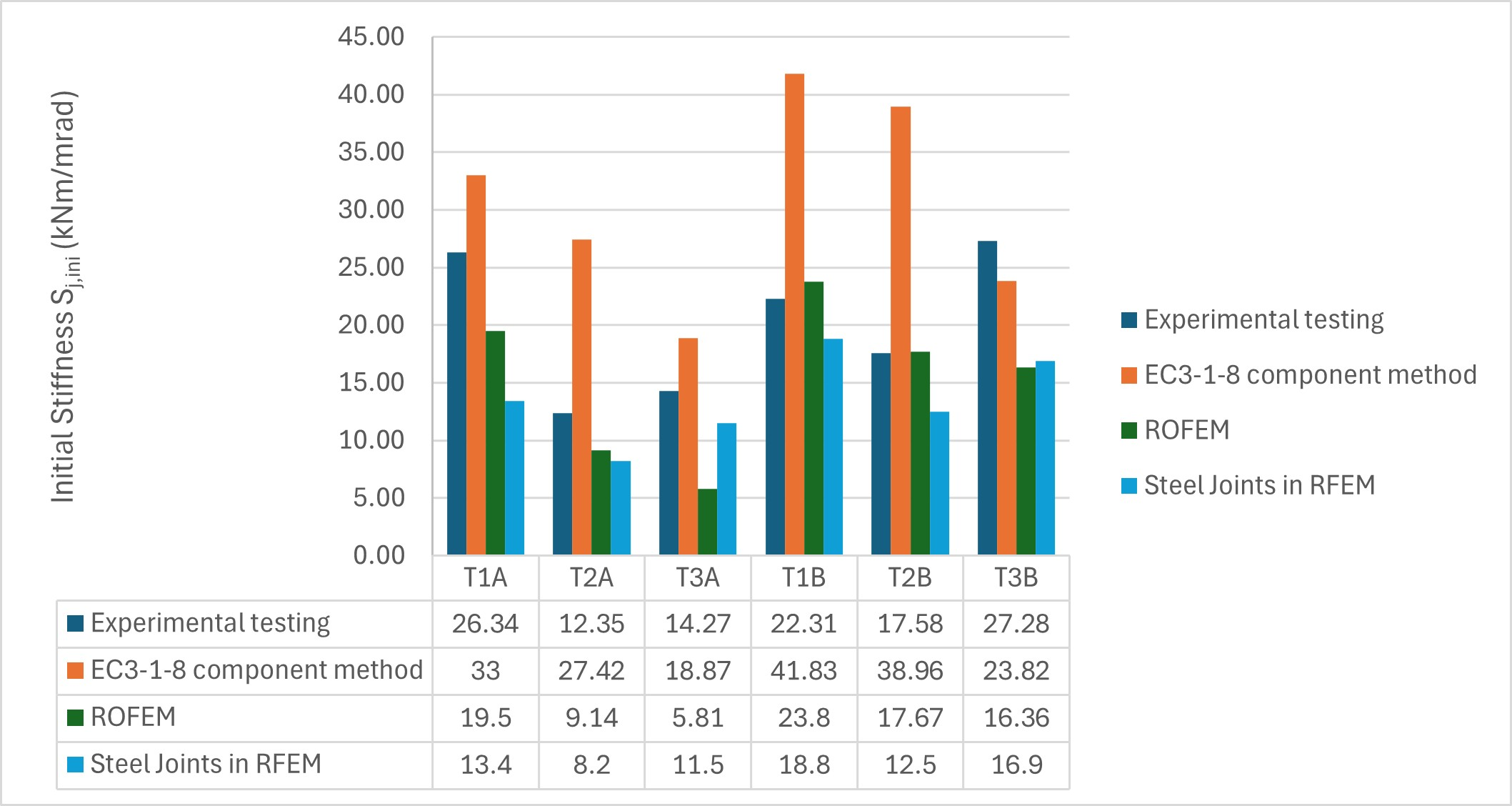 Comparison of Stiffness – Experimental, ROFEM, Steel Joints in RFEM and EC-3