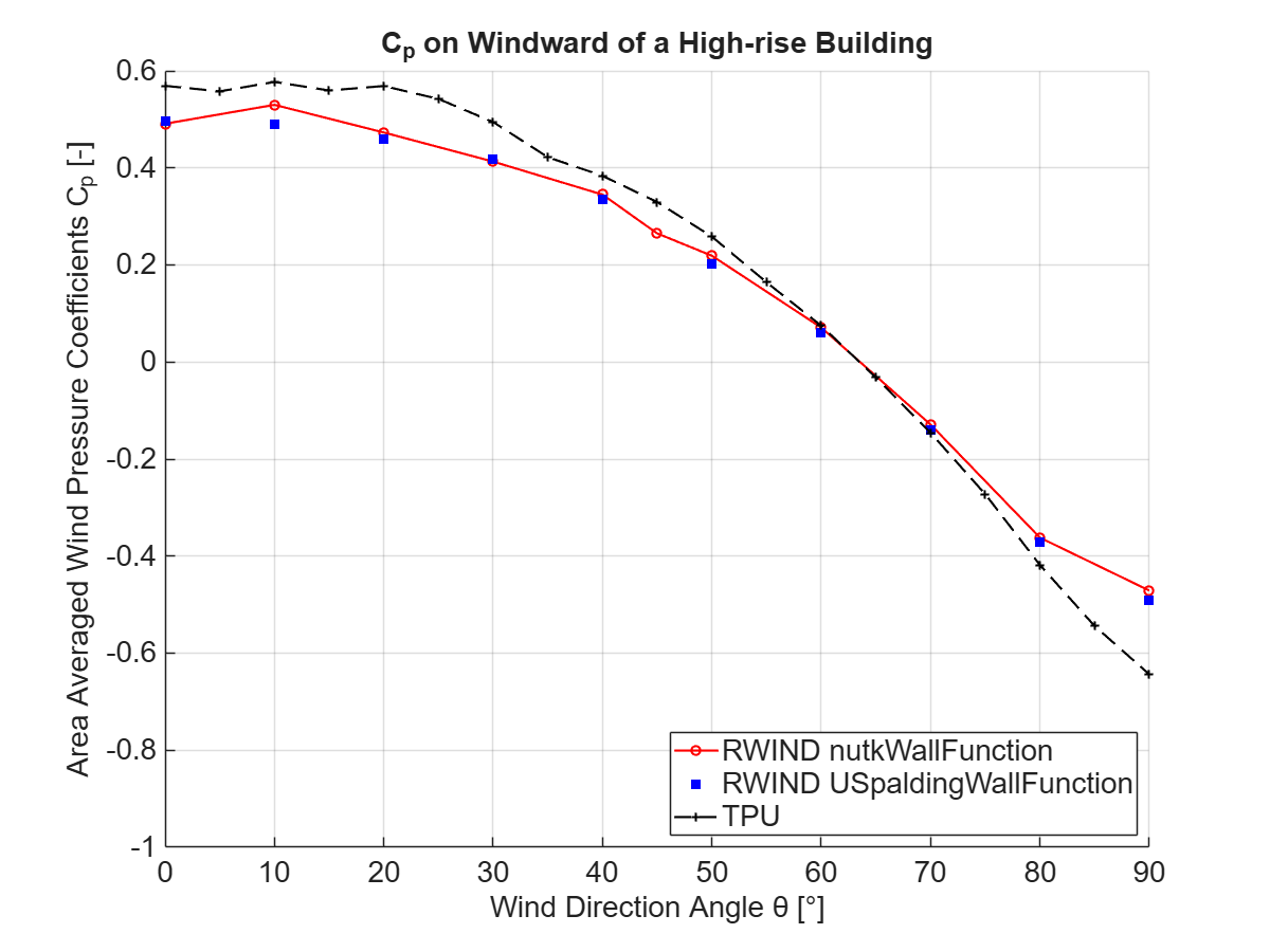 Wind Pressure Coefficient Comparison on Windward Side of High-Rise Building (USpaldingWallFunction vs. nutkWallFunction comparison)