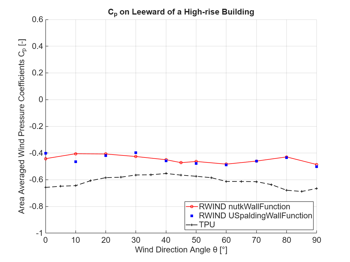 Wind Pressure Coefficient Comparison on Leeward Side of High-Rise Building (USpaldingWallFunction vs. nutkWallFunction comparison)
