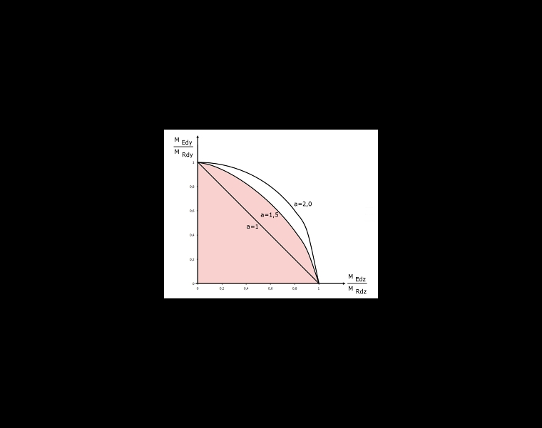 Distribución simplificada de la interacción del momento según la ecuación 5.39