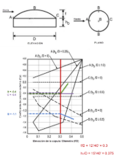 External Pressure Coefficients Cp for Domed Roofs with a Circular Base