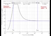 Spektrale Beschleunigung Sa [m/s²] versus Eigenfrequenz f [Hz] eines schmalbandigen Antwortspektrums nach EN 1998-1 [1]