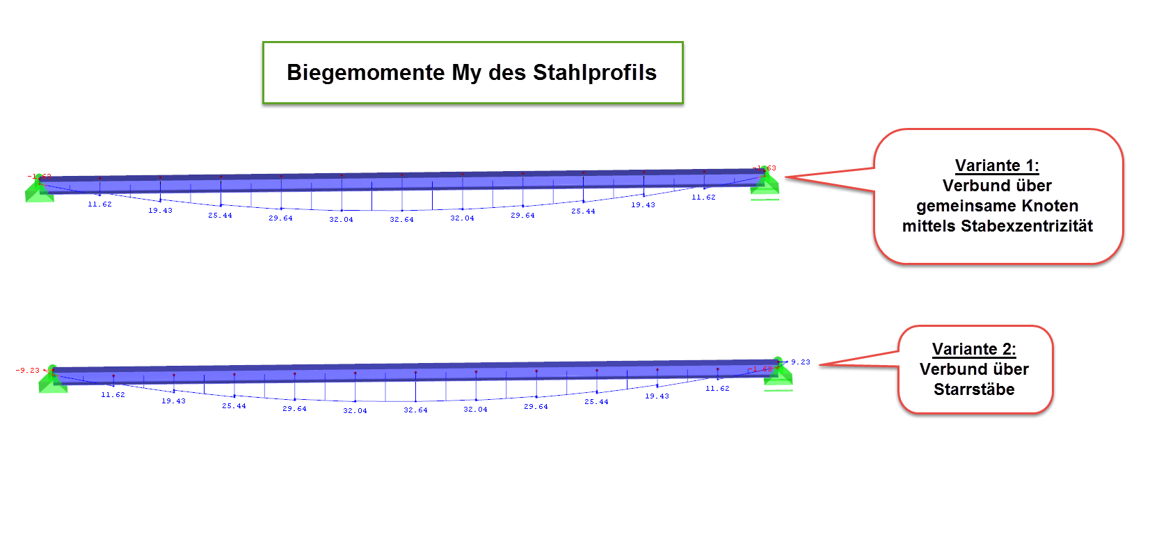 Variantes 1 y 2: Darstellung der Biegemomente My im Stahlträger