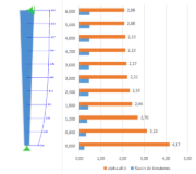 Coeficientes de amplificación y razones de tensiones mínimos