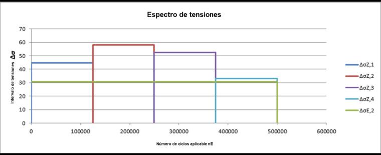 Espectro de tensiones de múltiples niveles