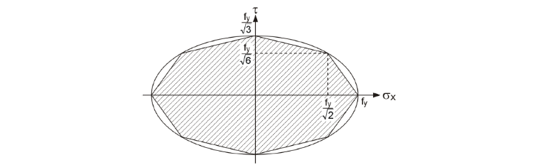 Criterio de rendimiento de von Mises (método simple)
