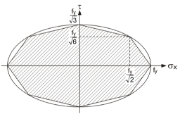 Criterio de rendimiento de von Mises (método simple)