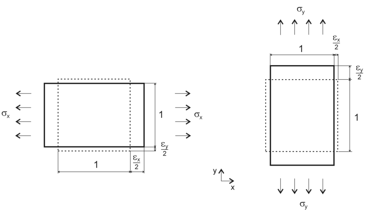 deformación transversal