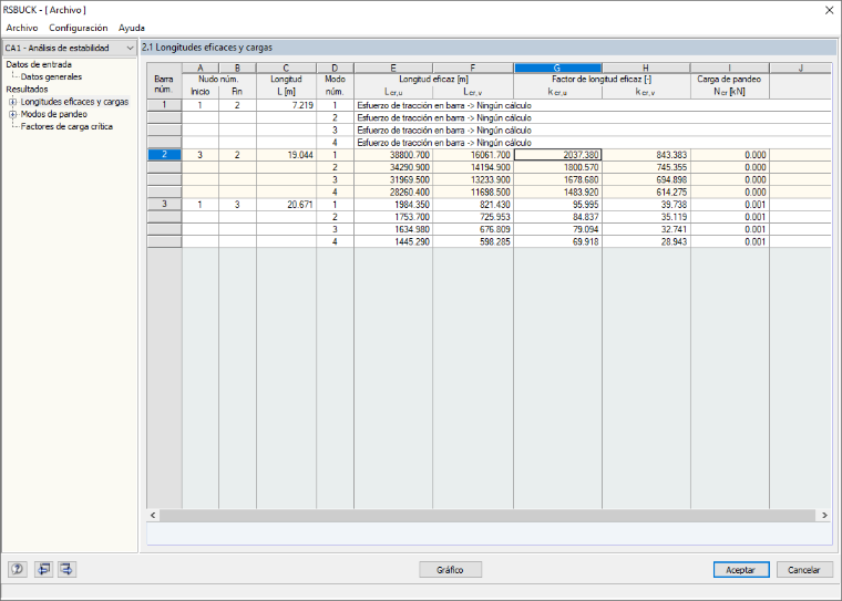 Coeficientes de longitud eficaz para cuatro modos de pandeo