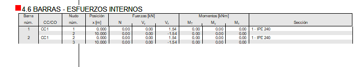 Tabla 4.1 en el informe con los valores en nudo